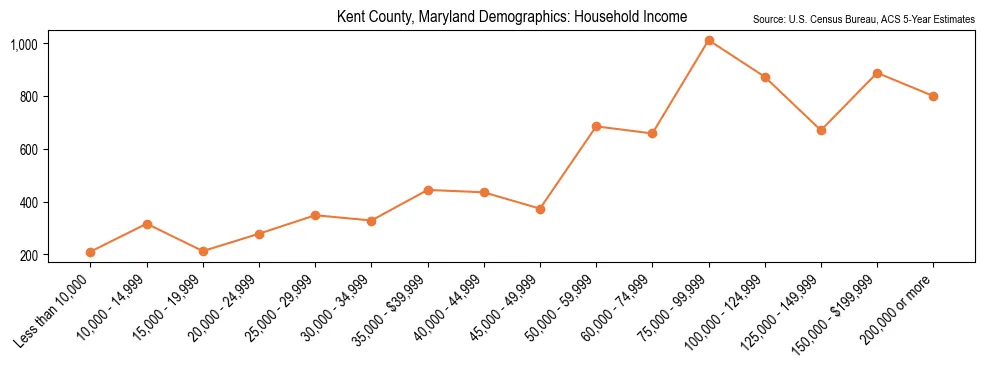 Median and distribution of household income in Kent County, Maryland based on 2023 American Community Survey (ACS)