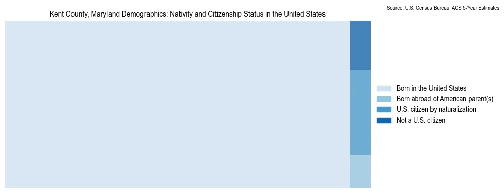 Chart showing the breakdown of U.S. citizenship status and nativity in 2023 for the Kent County, Maryland, based on ACS 5-Year Estimates