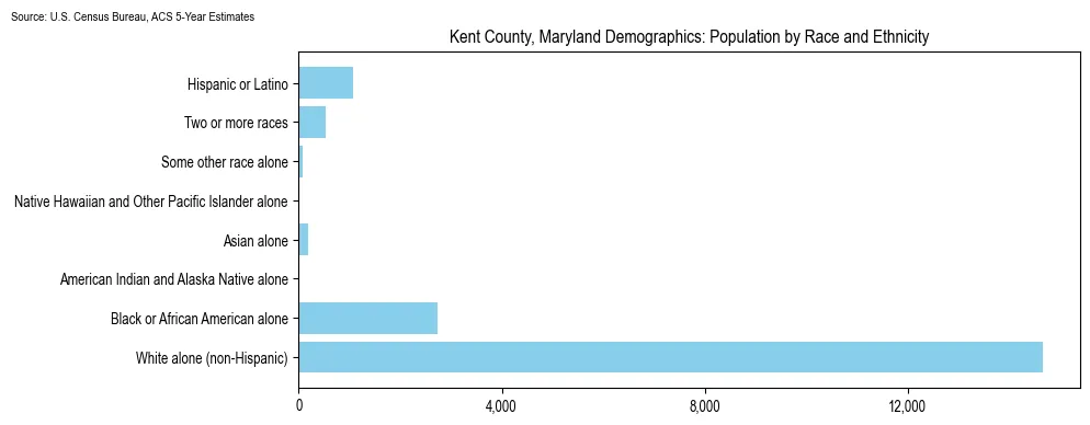 Population by race and ethnicity in Kent County, Maryland based on 2023 U.S. Census Bureau ACS data