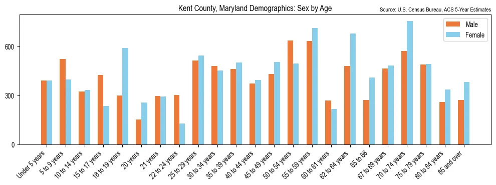 Population by age and sex in Kent County, Maryland, based on 2023 ACS data