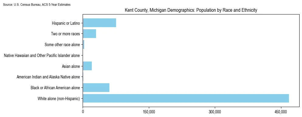 Population by race and ethnicity in Kent County, Michigan based on 2023 U.S. Census Bureau ACS data