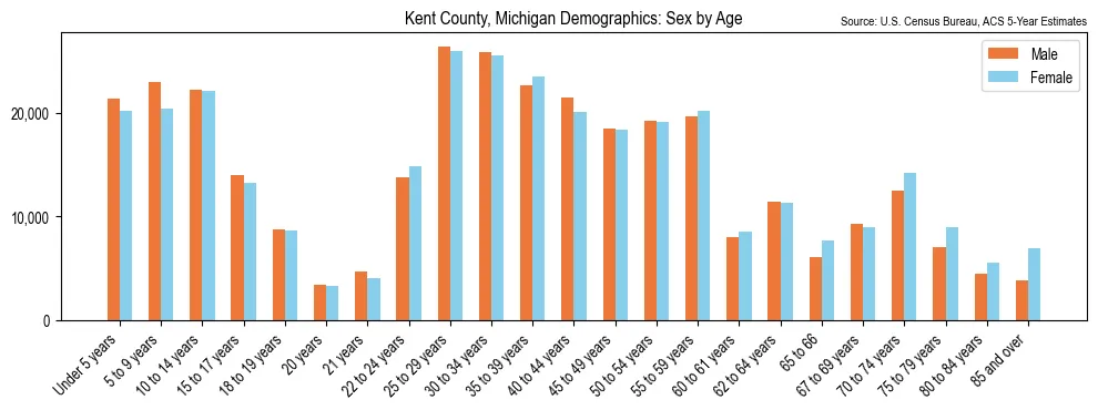 Population by age and sex in Kent County, Michigan, based on 2023 ACS data