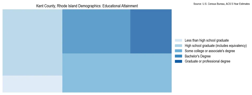 Educational attainment levels of the population in Kent County, Rhode Island based on 2023 American Community Survey (ACS) data