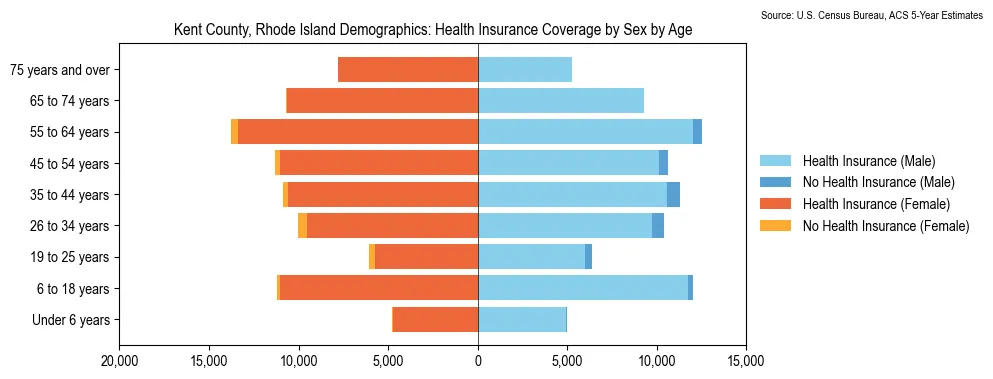 Health insurance coverage by age and sex in Kent County, Rhode Island from the 2023 ACS