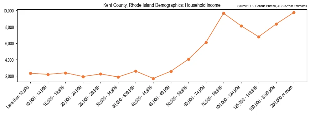 Median and distribution of household income in Kent County, Rhode Island based on 2023 American Community Survey (ACS)