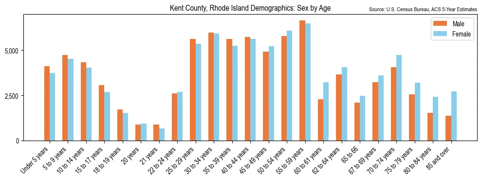Population by age and sex in Kent County, Rhode Island, based on 2023 ACS data