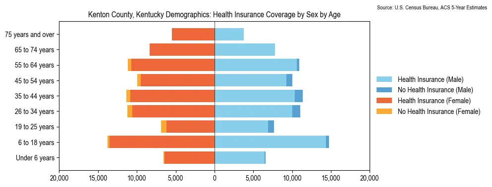 Health insurance coverage by age and sex in Kenton County, Kentucky from the 2023 ACS