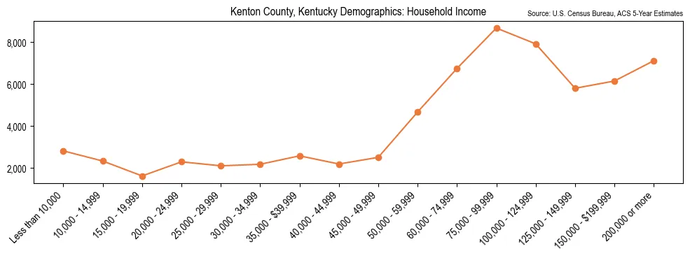 Median and distribution of household income in Kenton County, Kentucky based on 2023 American Community Survey (ACS)