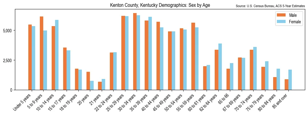 Population by age and sex in Kenton County, Kentucky, based on 2023 ACS data