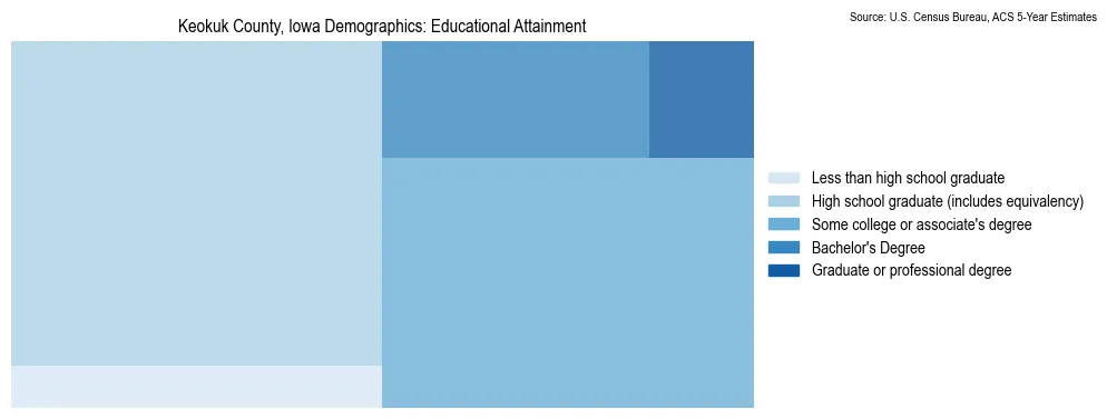 Educational attainment levels of the population in Keokuk County, Iowa based on 2023 American Community Survey (ACS) data