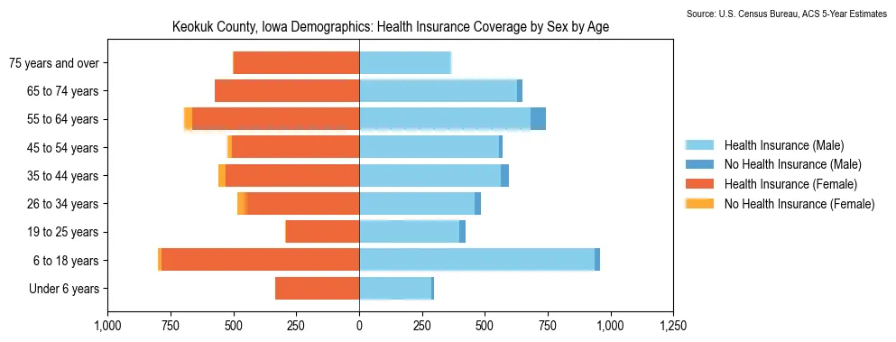 Health insurance coverage by age and sex in Keokuk County, Iowa from the 2023 ACS