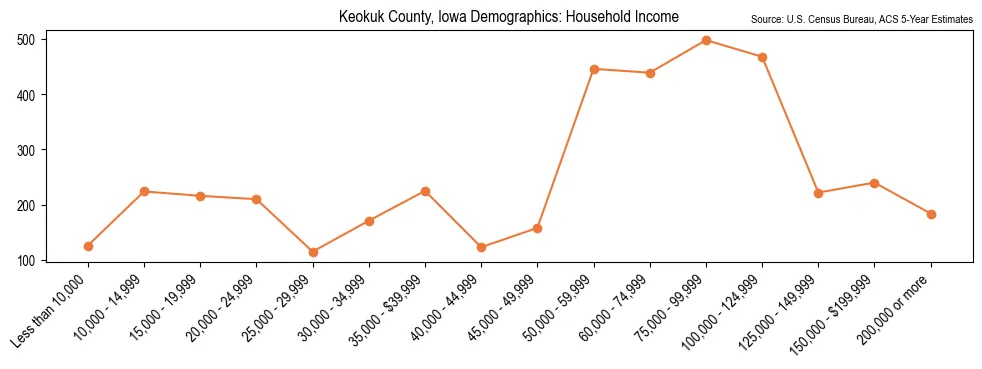 Median and distribution of household income in Keokuk County, Iowa based on 2023 American Community Survey (ACS)