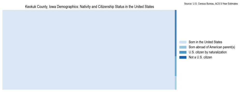 Chart showing the breakdown of U.S. citizenship status and nativity in 2023 for the Keokuk County, Iowa, based on ACS 5-Year Estimates