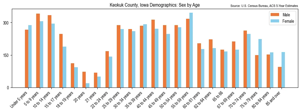 Population by age and sex in Keokuk County, Iowa, based on 2023 ACS data