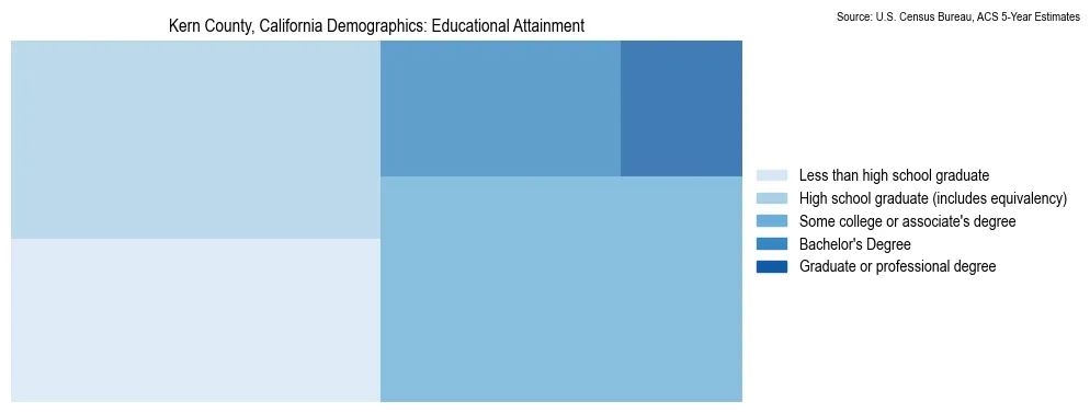 Educational attainment levels of the population in Kern County, California based on 2023 American Community Survey (ACS) data