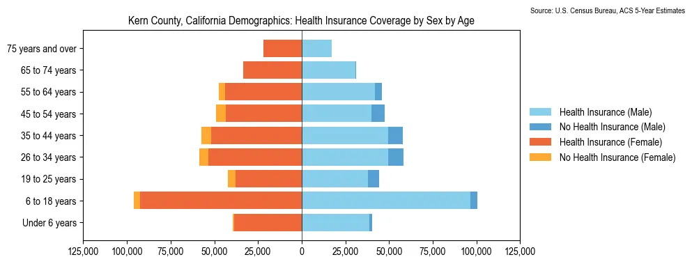 Health insurance coverage by age and sex in Kern County, California from the 2023 ACS