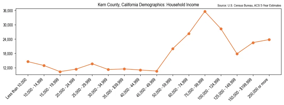 Median and distribution of household income in Kern County, California based on 2023 American Community Survey (ACS)