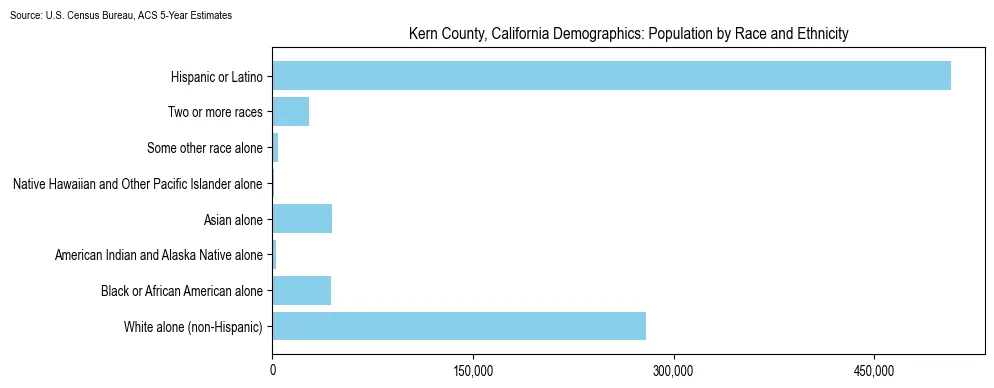 Population by race and ethnicity in Kern County, California based on 2023 U.S. Census Bureau ACS data