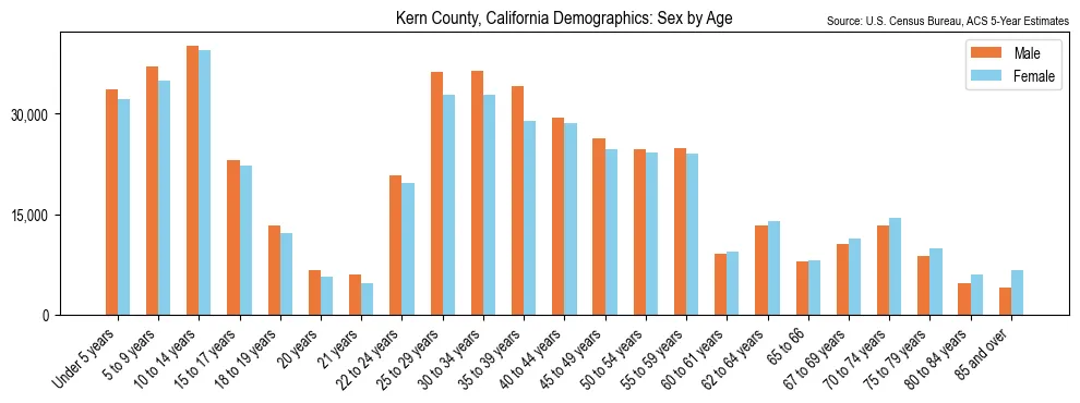 Population by age and sex in Kern County, California, based on 2023 ACS data