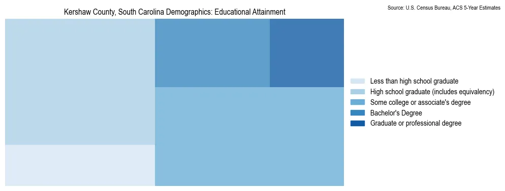 Educational attainment levels of the population in Kershaw County, South Carolina based on 2023 American Community Survey (ACS) data
