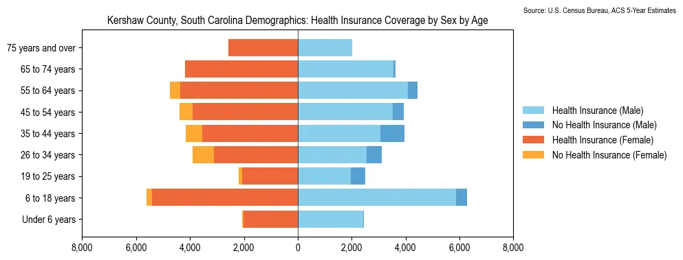 Health insurance coverage by age and sex in Kershaw County, South Carolina from the 2023 ACS