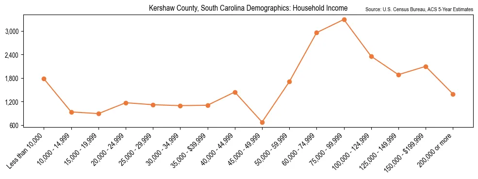 Median and distribution of household income in Kershaw County, South Carolina based on 2023 American Community Survey (ACS)