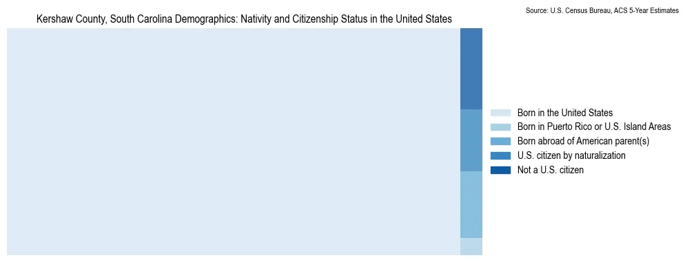Chart showing the breakdown of U.S. citizenship status and nativity in 2023 for the Kershaw County, South Carolina, based on ACS 5-Year Estimates