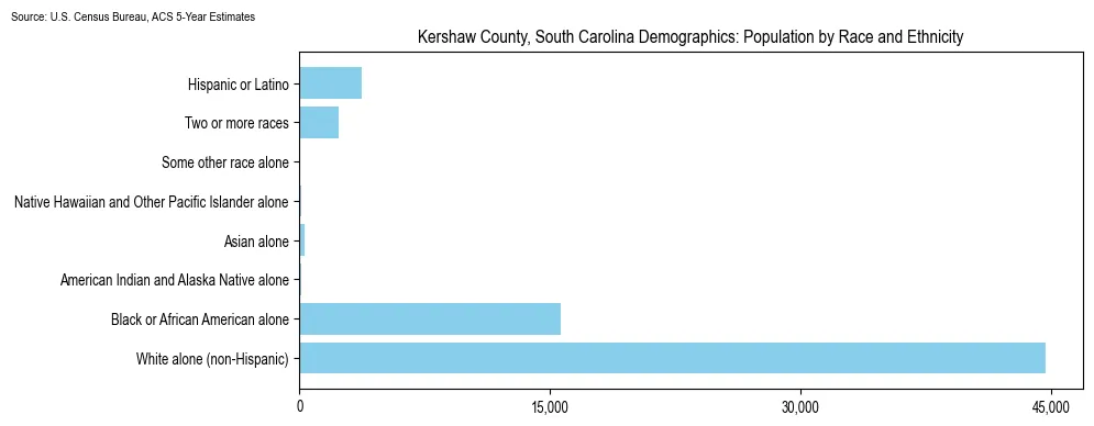 Population by race and ethnicity in Kershaw County, South Carolina based on 2023 U.S. Census Bureau ACS data