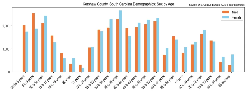 Population by age and sex in Kershaw County, South Carolina, based on 2023 ACS data