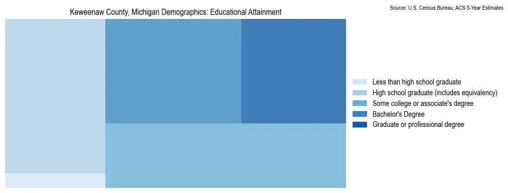 Educational attainment levels of the population in Keweenaw County, Michigan based on 2023 American Community Survey (ACS) data