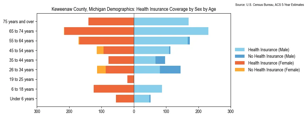 Health insurance coverage by age and sex in Keweenaw County, Michigan from the 2023 ACS
