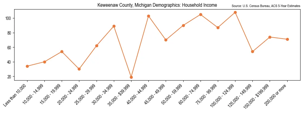 Median and distribution of household income in Keweenaw County, Michigan based on 2023 American Community Survey (ACS)