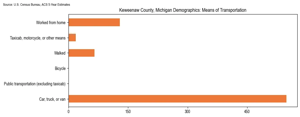 How people commute to work in Keweenaw County, Michigan based on 2023 U.S. Census Bureau ACS data on transportation methods