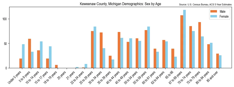 Population by age and sex in Keweenaw County, Michigan, based on 2023 ACS data