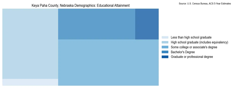 Educational attainment levels of the population in Keya Paha County, Nebraska based on 2023 American Community Survey (ACS) data