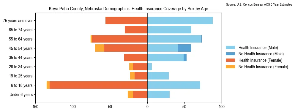 Health insurance coverage by age and sex in Keya Paha County, Nebraska from the 2023 ACS
