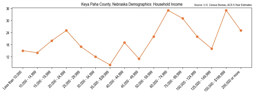 Median and distribution of household income in Keya Paha County, Nebraska based on 2023 American Community Survey (ACS)
