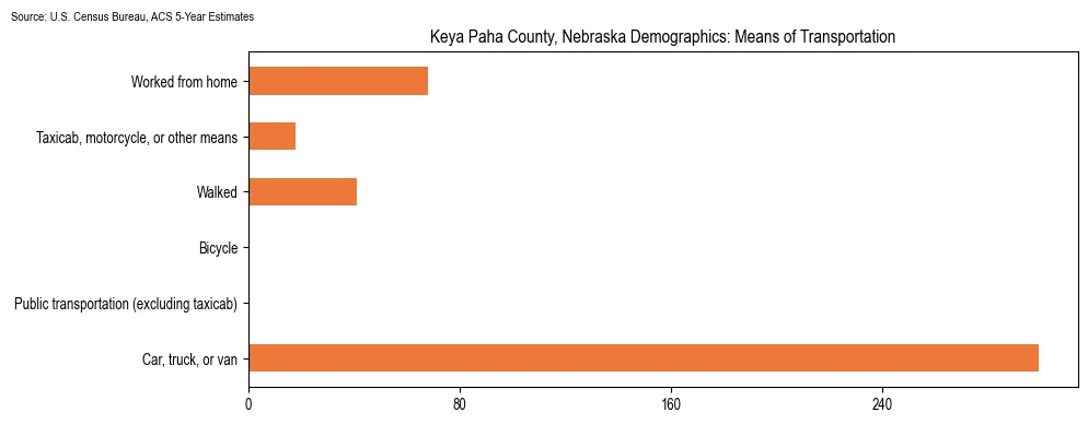 How people commute to work in Keya Paha County, Nebraska based on 2023 U.S. Census Bureau ACS data on transportation methods