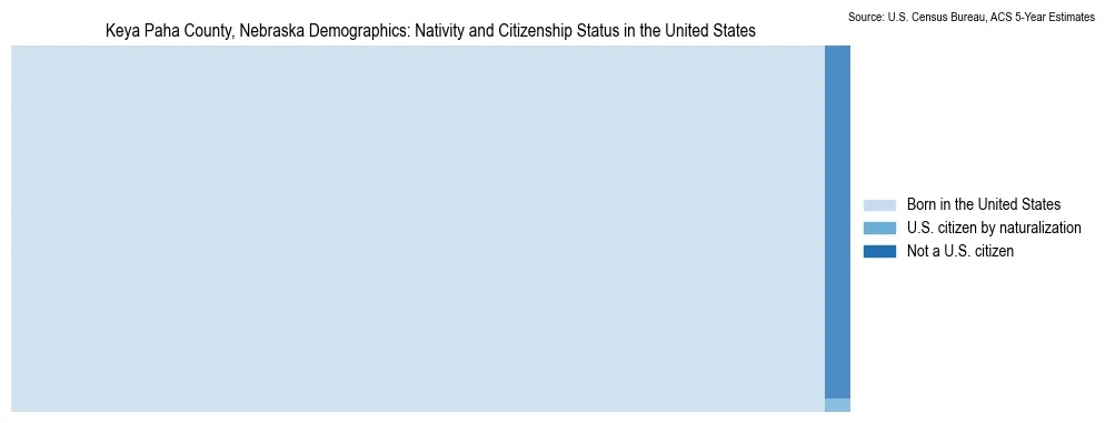 Chart showing the breakdown of U.S. citizenship status and nativity in 2023 for the Keya Paha County, Nebraska, based on ACS 5-Year Estimates