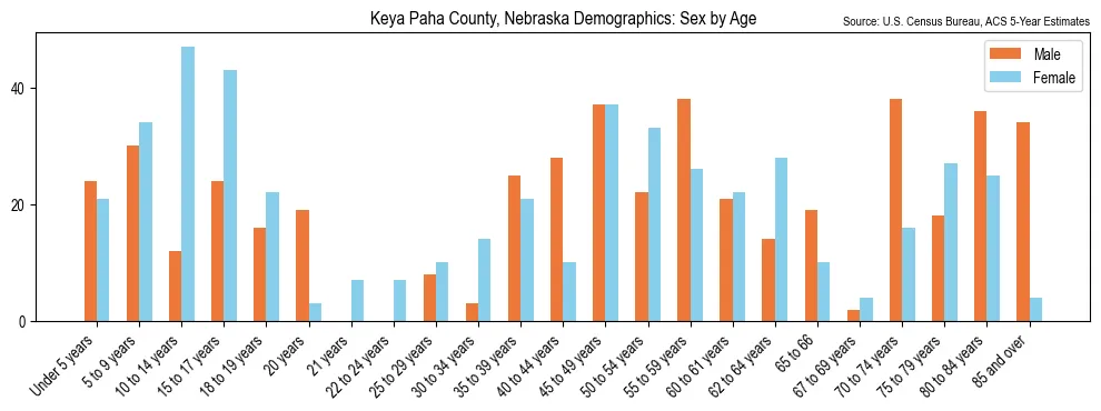 Population by age and sex in Keya Paha County, Nebraska, based on 2023 ACS data