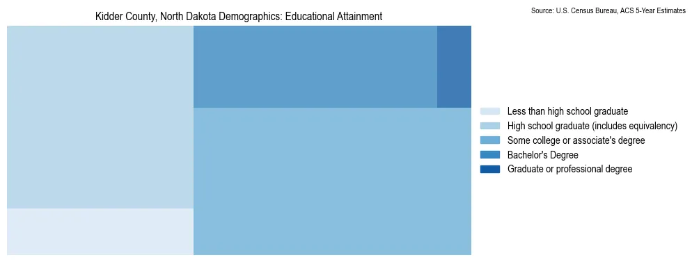 Educational attainment levels of the population in Kidder County, North Dakota based on 2023 American Community Survey (ACS) data