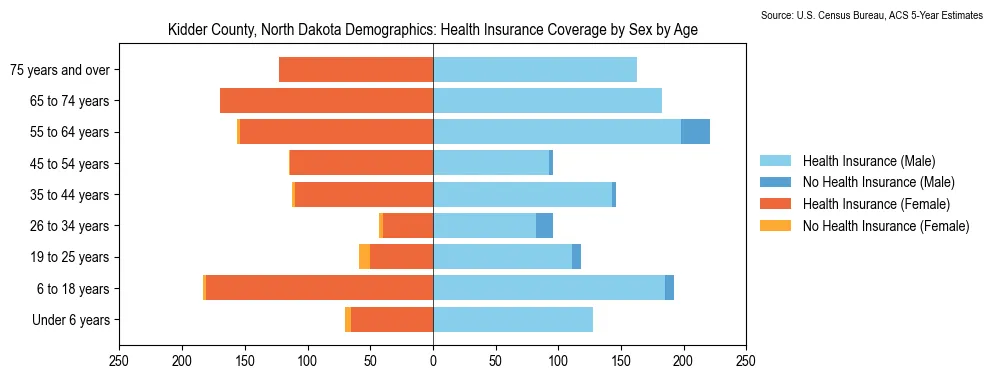 Health insurance coverage by age and sex in Kidder County, North Dakota from the 2023 ACS
