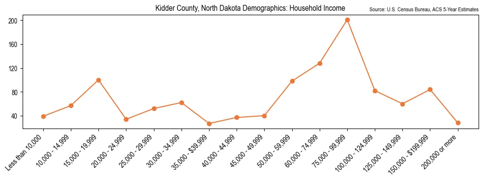 Median and distribution of household income in Kidder County, North Dakota based on 2023 American Community Survey (ACS)