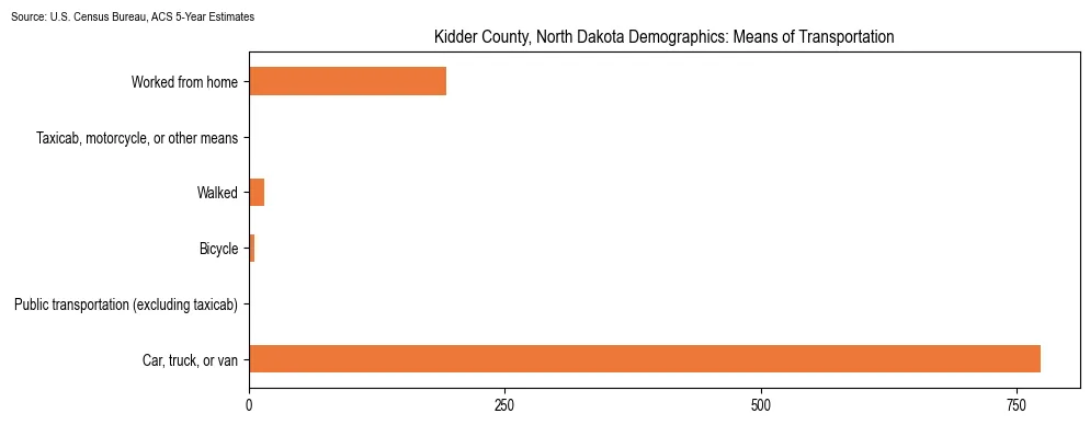 How people commute to work in Kidder County, North Dakota based on 2023 U.S. Census Bureau ACS data on transportation methods