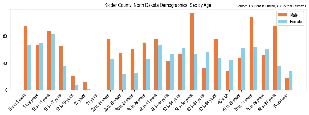 Population by age and sex in Kidder County, North Dakota, based on 2023 ACS data