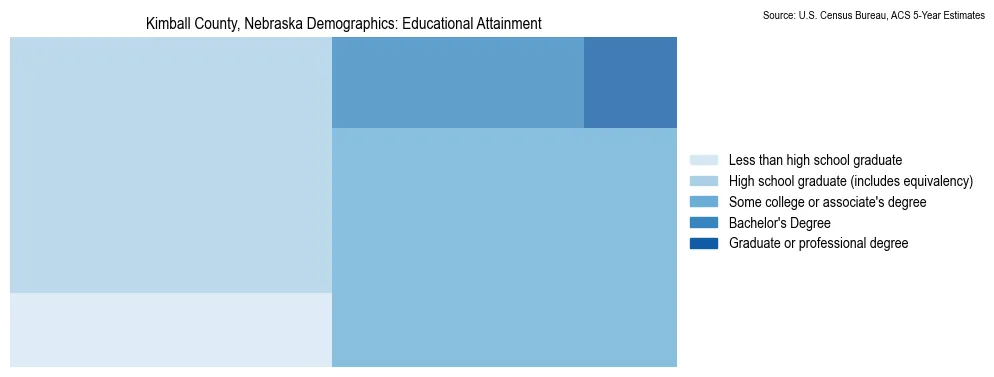 Educational attainment levels of the population in Kimball County, Nebraska based on 2023 American Community Survey (ACS) data