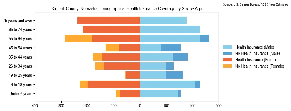 Health insurance coverage by age and sex in Kimball County, Nebraska from the 2023 ACS