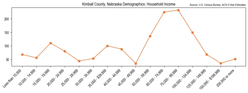 Median and distribution of household income in Kimball County, Nebraska based on 2023 American Community Survey (ACS)