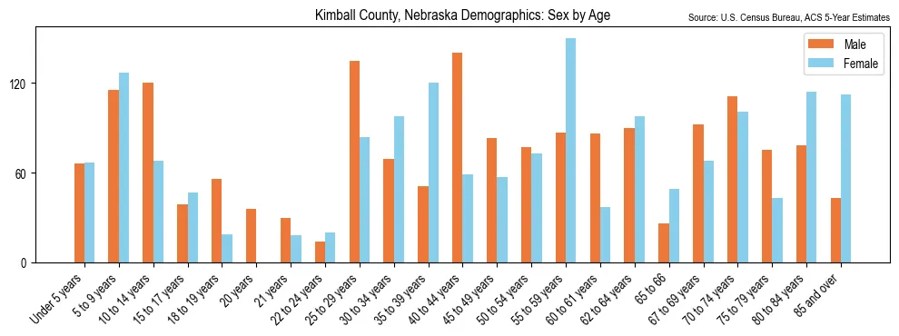 Population by age and sex in Kimball County, Nebraska, based on 2023 ACS data