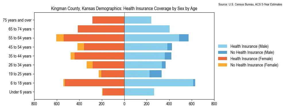 Health insurance coverage by age and sex in Kingman County, Kansas from the 2023 ACS